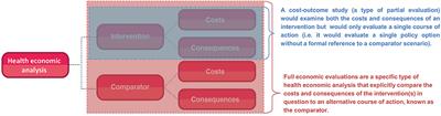 An Introduction to the Main Types of Economic Evaluations Used for Informing Priority Setting and Resource Allocation in Healthcare: Key Features, Uses, and Limitations